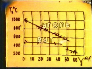 Водоуголь.рф - Изменение температуры воспламенения ВУТ от содержания летучих в исходном угле