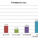 Водоуголь.рф - Стоимость т.у.т.