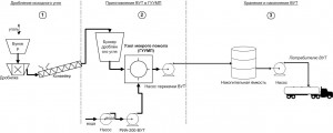 Водоуголь.рф - Схема приготовления ВУТ, с ГУУМП и РИА.