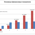 Основные финансовые показатели замены газа на ВУТ на котле ДКВР-20 (usd)